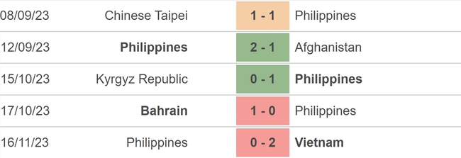 Nhận định bóng đá Philippines vs Indonesia (18h00, 21/11), vòng loại World Cup 2026 - Ảnh 3.