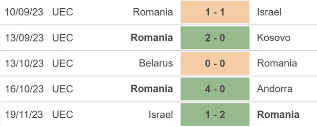 Nhận định bóng đá Romania vs Thụy Sỹ (02h45 ngày 22/11), vòng loại EURO 2024 - Ảnh 4.