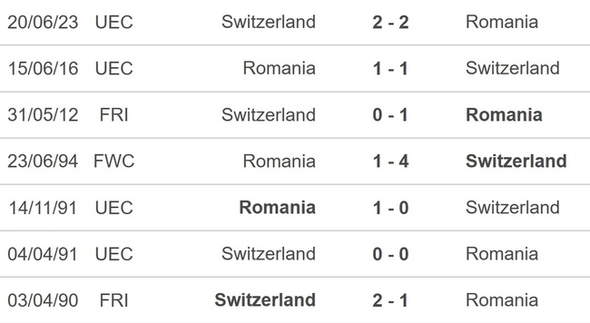 Nhận định bóng đá Romania vs Thụy Sỹ (02h45 ngày 22/11), vòng loại EURO 2024 - Ảnh 3.