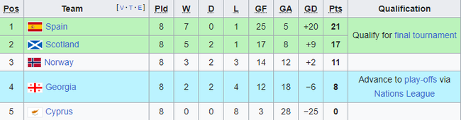 Cục diện vòng loại EURO 2024: 16 đội chắc suất tới Đức 2024, Ý chưa giành vé - Ảnh 2.