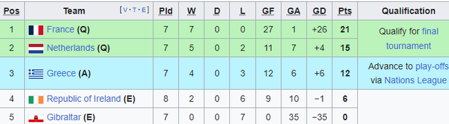 Cục diện vòng loại EURO 2024: 16 đội chắc suất tới Đức 2024, Ý chưa giành vé - Ảnh 3.