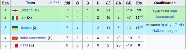 Cục diện vòng loại EURO 2024: 16 đội chắc suất tới Đức 2024, Ý chưa giành vé - Ảnh 4.