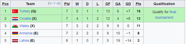 Cục diện vòng loại EURO 2024: 16 đội chắc suất tới Đức 2024, Ý chưa giành vé - Ảnh 5.