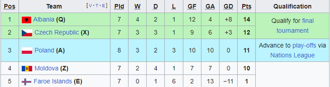 Cục diện vòng loại EURO 2024: 16 đội chắc suất tới Đức 2024, Ý chưa giành vé - Ảnh 6.