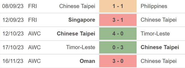 Nhận định bóng đá Đài Bắc Trung Hoa vs Malaysia (18h00, 21/11), vòng loại World Cup 2026 - Ảnh 4.