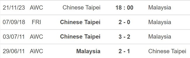 Nhận định bóng đá Đài Bắc Trung Hoa vs Malaysia (18h00, 21/11), vòng loại World Cup 2026 - Ảnh 6.