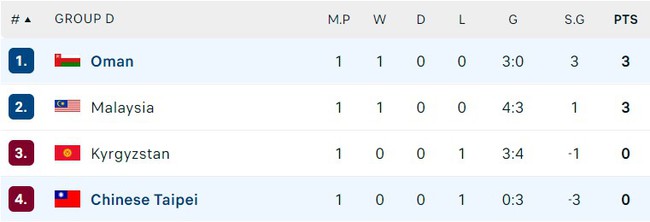 Nhận định bóng đá Đài Bắc Trung Hoa vs Malaysia (18h00, 21/11), vòng loại World Cup 2026 - Ảnh 3.