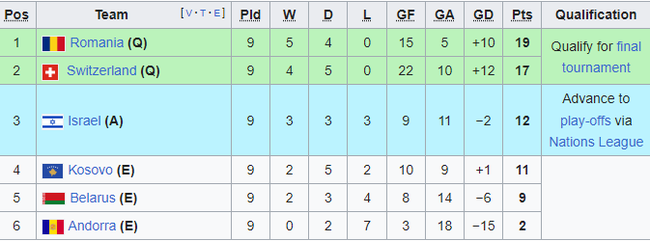 Cục diện vòng loại EURO 2024: 16 đội chắc suất tới Đức 2024, Ý chưa giành vé - Ảnh 10.