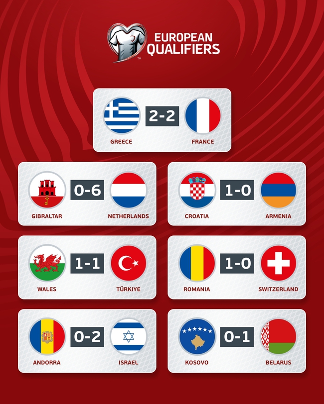 Xác định 21 đội tuyển dự VCK EURO 2024, Croatia chật vật giành vé vào phút chót - Ảnh 5.
