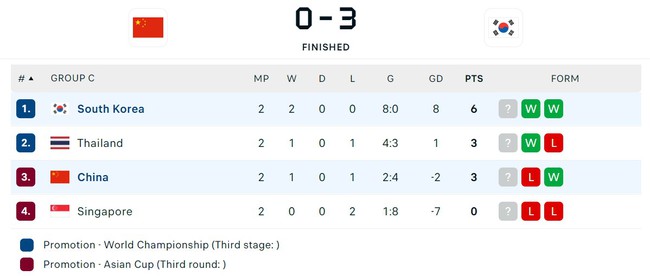 Vòng loại World Cup: ‘Thần đồng’ Thái Lan và Son Heung Min đều lập cú đúp, ĐT Trung Quốc tụt hạng, Indonesia gây thất vọng - Ảnh 4.