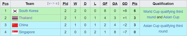 Bảng xếp hạng vòng loại World Cup 2026 khu vực châu Á - BXH ĐT Việt Nam hôm nay - Ảnh 5.