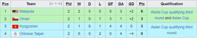 Bảng xếp hạng vòng loại World Cup 2026 khu vực châu Á - BXH ĐT Việt Nam hôm nay - Ảnh 6.