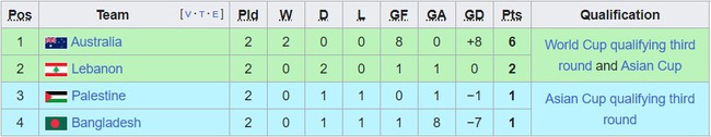 Bảng xếp hạng vòng loại World Cup 2026 khu vực châu Á - BXH ĐT Việt Nam hôm nay - Ảnh 11.