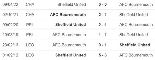 Lịch sử đối đầu Sheffield vs Bournemouth