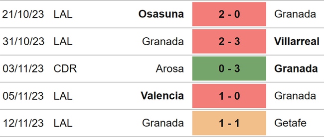 Nhận định bóng đá Alaves vs Granada (03h00, 25/11), vòng 14 La Liga - Ảnh 5.