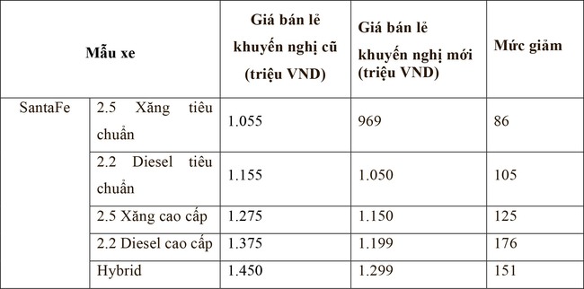 Hyundai &quot;chơi lớn&quot; giảm đến gần 200 triệu đồng cho SantaFe trong Quý 4/2023 - Ảnh 2.