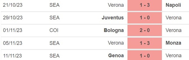 Nhận định bóng đá Verona vs Lecce (00h30, 28/11), vòng 13 Serie A  - Ảnh 2.