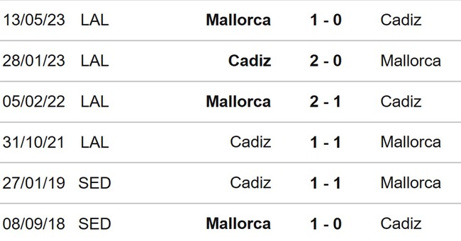 Nhận định bóng đá Mallorca vs Cadiz (03h00 30/11), đá bù La Liga - Ảnh 3.