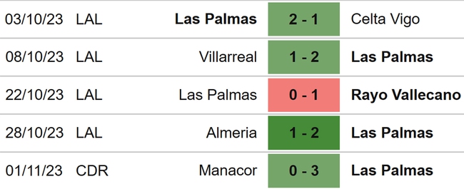 Nhận định bóng đá Las Palmas vs Atletico (03h00, 4/11), vòng 12 La Liga - Ảnh 4.