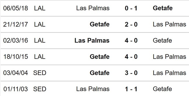 Nhận định Las Palmas vs Getafe (03h00, 2/12), vòng 15 La Liga - Ảnh 3.