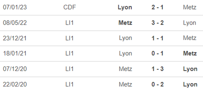 Lịch sử đối đầu Lyon vs Metz