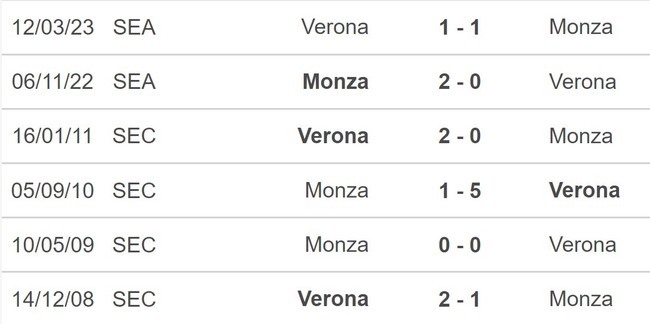 Nhận định bóng đá Verona vs Monza (18h30, 5/11), vòng 11 Serie A - Ảnh 5.