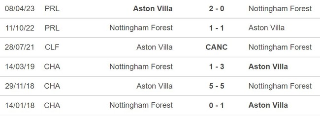 Nhận định Nottingham vs Aston Villa (21h00, 5/11), vòng 11 Ngoại hạng Anh - Ảnh 3.
