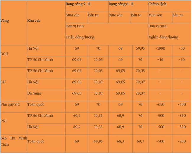 Giá vàng hôm nay 6/11/2023: Diễn biến mới nhất thị trường - Ảnh 1.