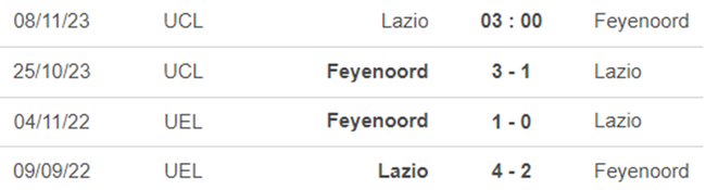 Thành tích đối đầu Lazio vs Feyenoord