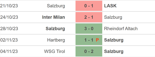 Nhận định bóng đá Salzburg vs Inter (03h00, 9/11), vòng bảng Champions League - Ảnh 3.