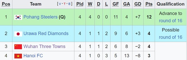 Xếp hạng bảng J cúp C1 Châu Á mùa giải 2023-2024