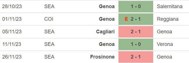 Nhận định bóng đá Genoa vs Empoli (21h00, 2/12), vòng 14 Serie A - Ảnh 3.