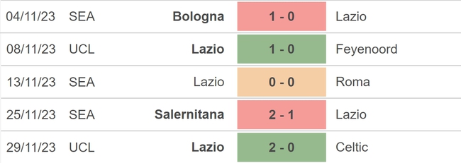 Nhận định bóng đá Lazio vs Cagliari (0h00, 3/12), vòng 14 Serie A - Ảnh 3.