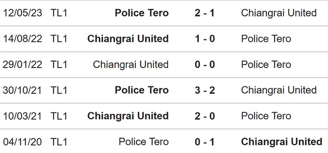 Nhận định bóng đá Chiangrai United vs Police Tero (20h00, 11/12), VĐQG Thái Lan vòng 13 - Ảnh 3.