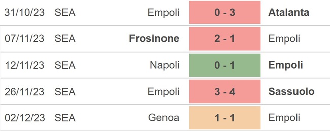 Nhận định bóng đá Empoli vs Lecce (00h30, 12/12), Serie A vòng 15 - Ảnh 3.