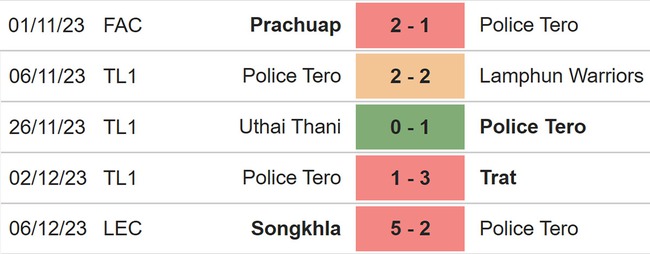 Nhận định bóng đá Chiangrai United vs Police Tero (20h00, 11/12), VĐQG Thái Lan vòng 13 - Ảnh 5.