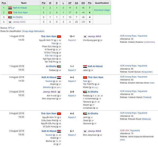 Thủ môn ghi bàn trong hiệp phụ, CLB của Việt Nam thắng nhà vô địch của Nhật Bản, tiến một mạch tới trận chung kết lịch sử - Ảnh 2.