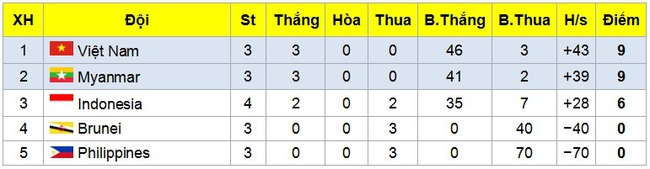 Đối thủ ‘dựng xe buýt’, ĐT Việt Nam vẫn ghi 18 bàn để giành vé dự giải châu Á - Ảnh 3.