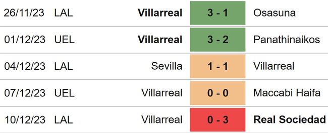 Nhận định bóng đá Rennes vs Villarreal (00h45, 15/12), Cúp C2 châu Âu vòng bảng - Ảnh 6.