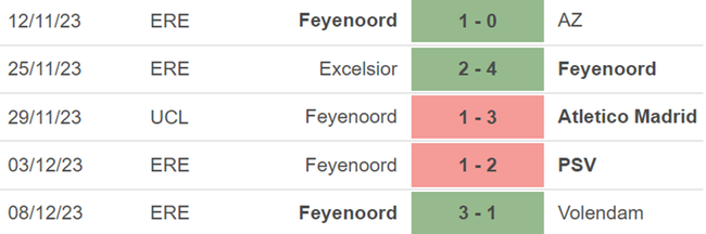 Phong độ Feyenoord
