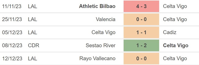 Nhận định bóng đá Celta Vigo vs Granada (20h00, 16/12), La Liga vòng 17 - Ảnh 3.