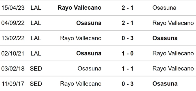 Nhận định bóng đá Osasuna vs Vallecano (03h00, 16/12), La Liga vòng 17 - Ảnh 3.