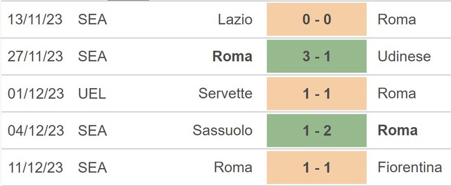 Nhận định bóng đá Roma vs Sheriff (0h45,15/12), vòng bảng Cúp C2 - Ảnh 3.