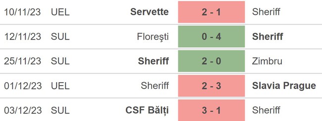 Nhận định bóng đá Roma vs Sheriff (0h45,15/12), vòng bảng Cúp C2 - Ảnh 4.