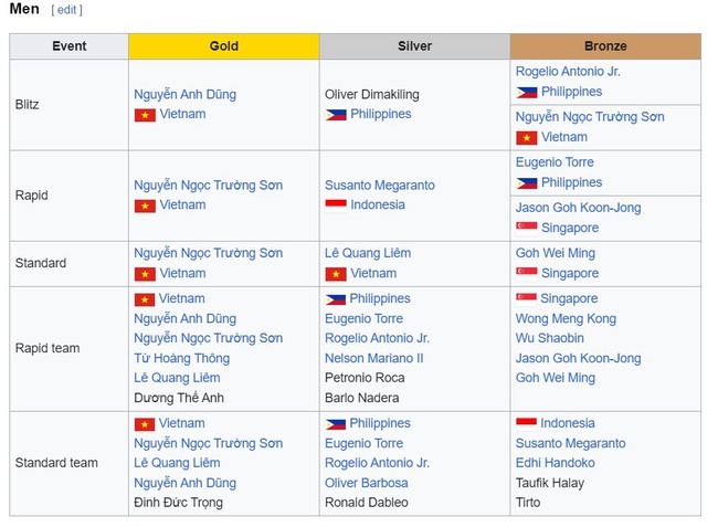 ‘Thần đồng’ cờ vua và Lê Quang Liêm giúp tuyển Việt Nam giành hết HCV, làm nên lịch sử ở giải đấu lớn - Ảnh 2.