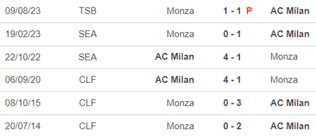 Lịch sử đối đầu AC Milan vs Monza