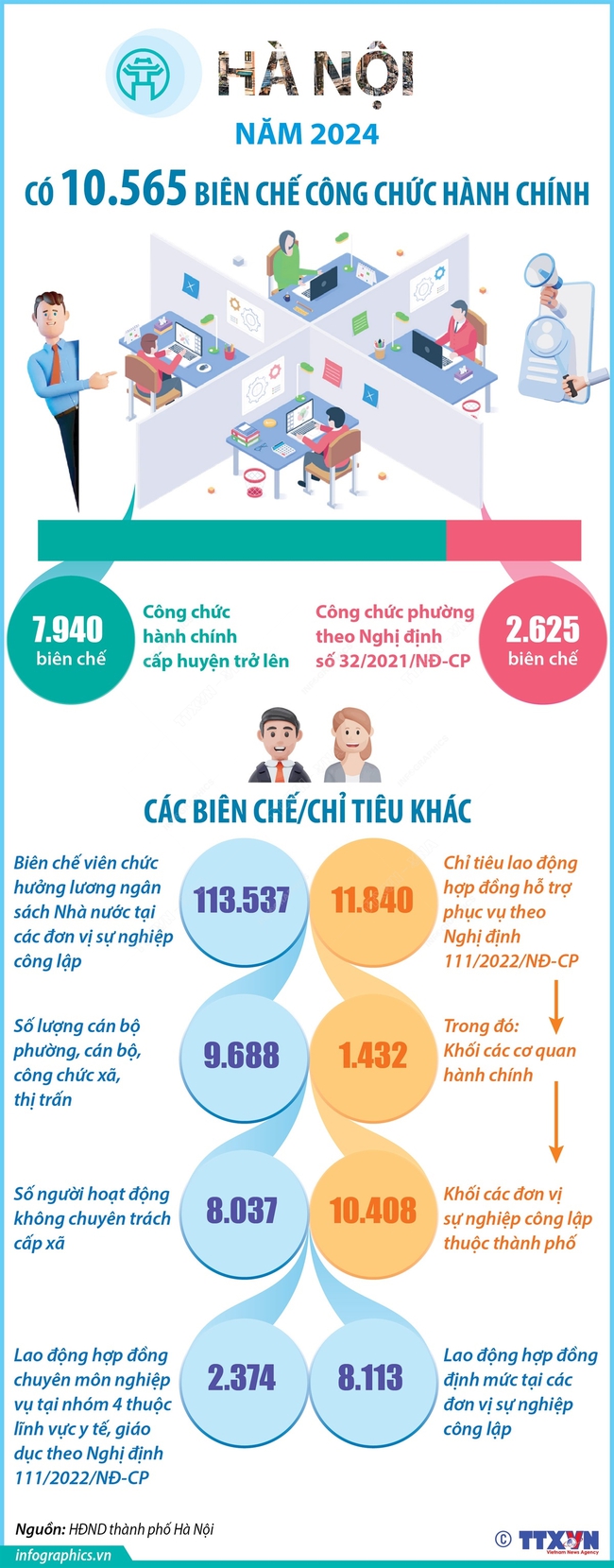 Năm 2024, Hà Nội có 10.565 biên chế công chức hành chính - Ảnh 1.