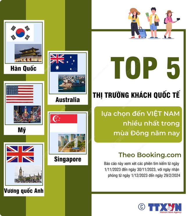 Top 5 thị trường khách quốc tế lựa chọn đến Việt Nam nhiều nhất trong mùa Đông năm nay - Ảnh 1.