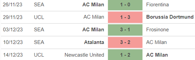 Phong độ AC Milan