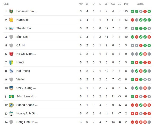 Bảng xếp hạng V-League 2023/24 vòng 5: Ngôi đầu vẫn của Nam Định - Ảnh 2.